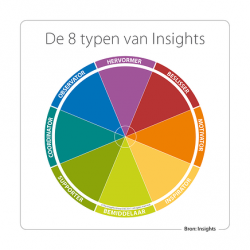 Insights Discovery teamwiel